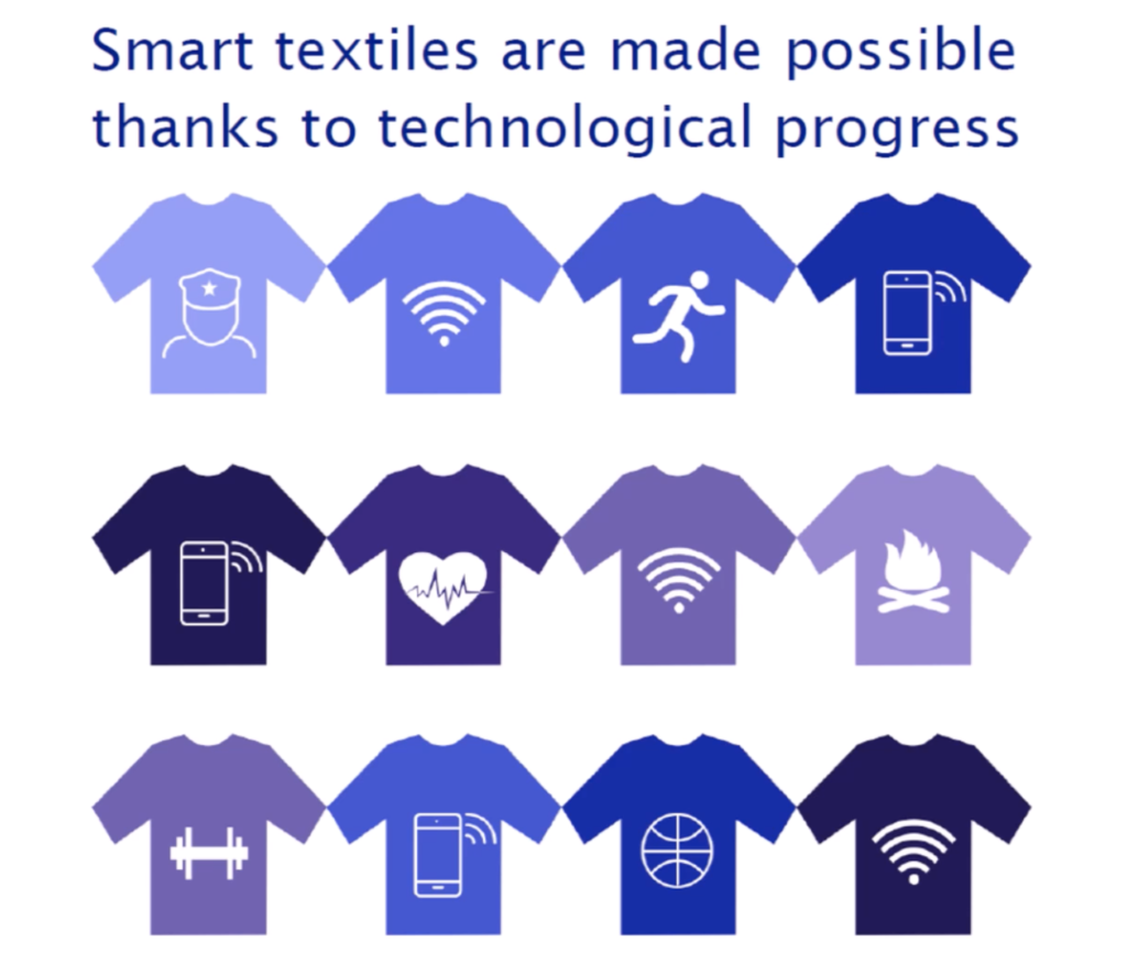The Radical Transformation of Smart Textiles FashNerd